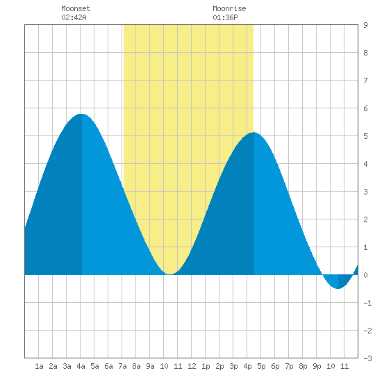 Canarsie tide chart for Wednesday, December 11, 2024