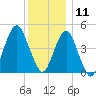 Canarsie tide chart for Wednesday, December 11, 2024
