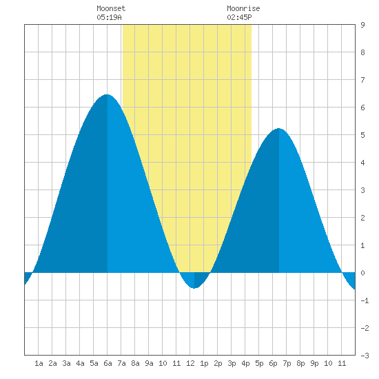 Canarsie tide chart for Friday, December 13, 2024