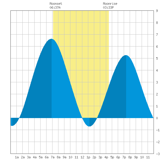 Canarsie tide chart for Saturday, December 14, 2024
