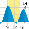 Canarsie tide chart for Saturday, December 14, 2024