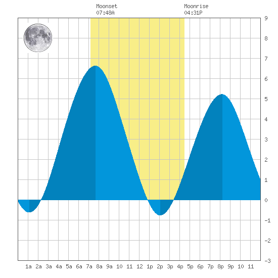 Canarsie tide chart for Sunday, December 15, 2024