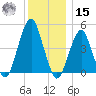 Canarsie tide chart for Sunday, December 15, 2024
