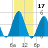 Canarsie tide chart for Tuesday, December 17, 2024