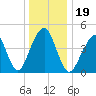 Canarsie tide chart for Thursday, December 19, 2024