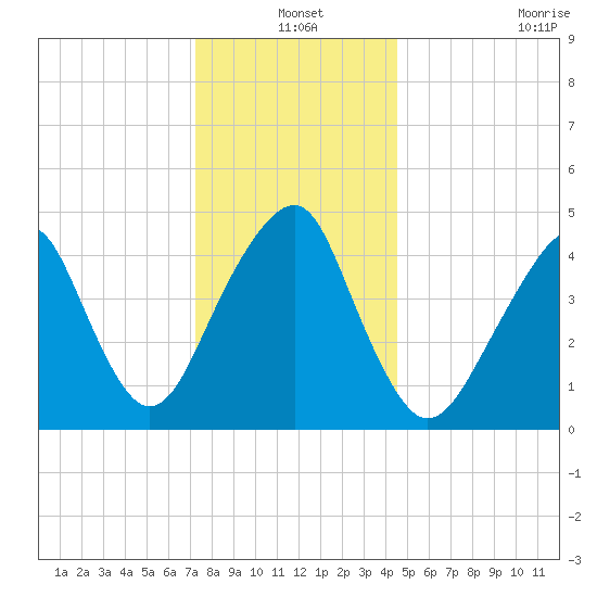 Canarsie tide chart for Friday, December 20, 2024
