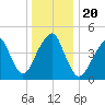 Canarsie tide chart for Friday, December 20, 2024