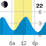 Canarsie tide chart for Sunday, December 22, 2024