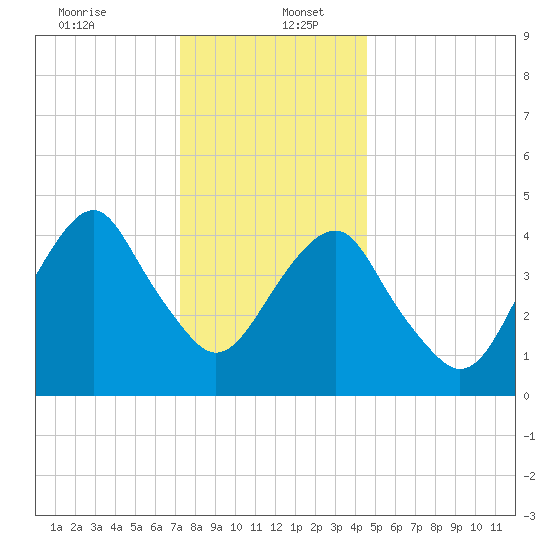 Canarsie tide chart for Tuesday, December 24, 2024