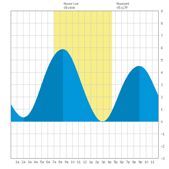 Canarsie tide chart for Monday, December 2, 2024