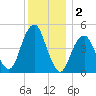 Canarsie tide chart for Monday, December 2, 2024