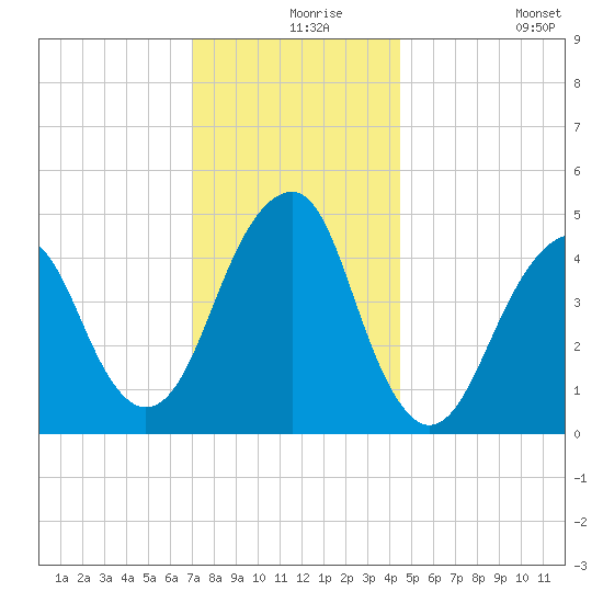 Canarsie tide chart for Friday, December 6, 2024