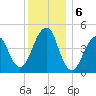Canarsie tide chart for Friday, December 6, 2024