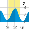 Canarsie tide chart for Saturday, December 7, 2024