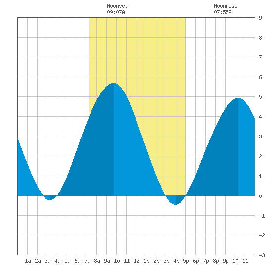 Canarsie tide chart for Thursday, January 16, 2025