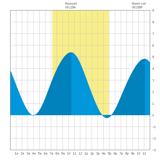 Canarsie tide chart for Friday, January 17, 2025