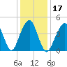 Canarsie tide chart for Friday, January 17, 2025