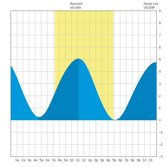 Canarsie tide chart for Saturday, January 18, 2025