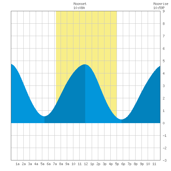 Canarsie tide chart for Sunday, January 19, 2025