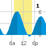Canarsie tide chart for Wednesday, January 1, 2025