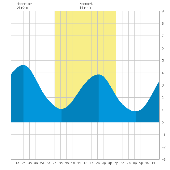 Canarsie tide chart for Wednesday, January 22, 2025