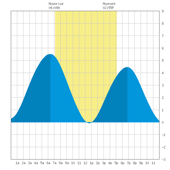 Canarsie tide chart for Monday, January 27, 2025