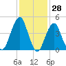 Canarsie tide chart for Tuesday, January 28, 2025