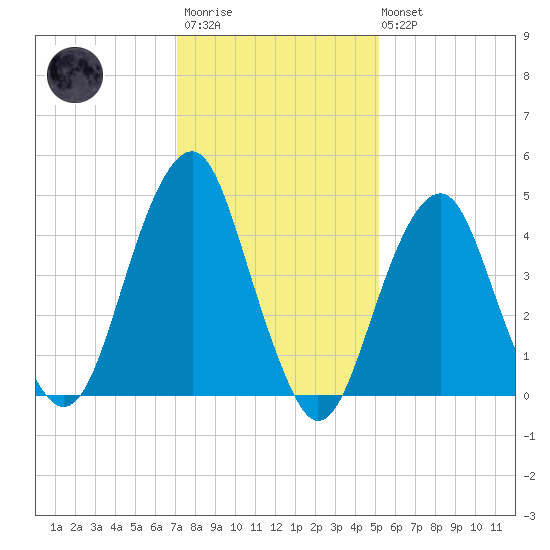 Canarsie tide chart for Wednesday, January 29, 2025