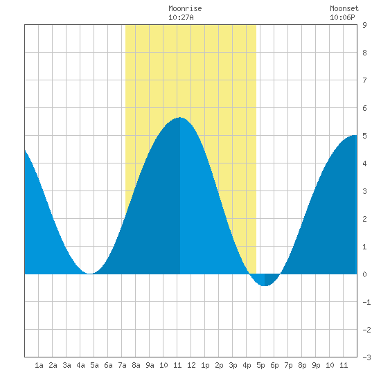 Canarsie tide chart for Saturday, January 4, 2025
