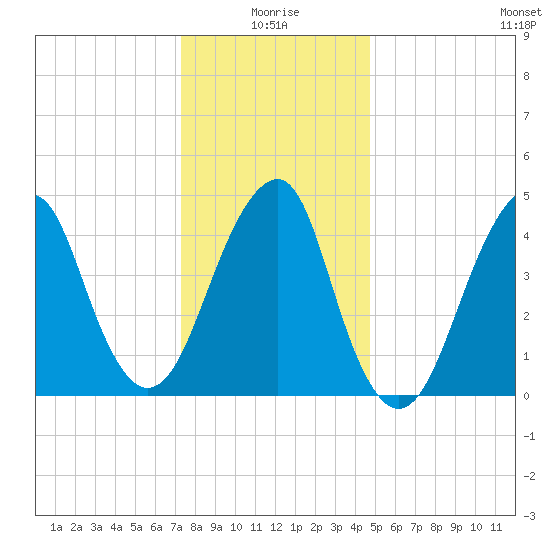 Canarsie tide chart for Sunday, January 5, 2025