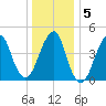 Canarsie tide chart for Sunday, January 5, 2025