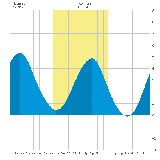 Canarsie tide chart for Tuesday, January 7, 2025