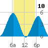 Canarsie tide chart for Monday, February 10, 2025