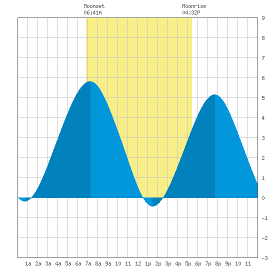 Canarsie tide chart for Tuesday, February 11, 2025