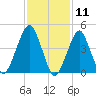 Canarsie tide chart for Tuesday, February 11, 2025