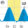 Canarsie tide chart for Wednesday, February 12, 2025