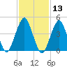 Canarsie tide chart for Thursday, February 13, 2025
