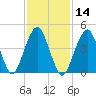 Canarsie tide chart for Friday, February 14, 2025