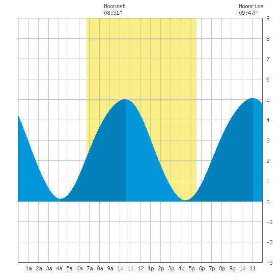 Canarsie tide chart for Sunday, February 16, 2025