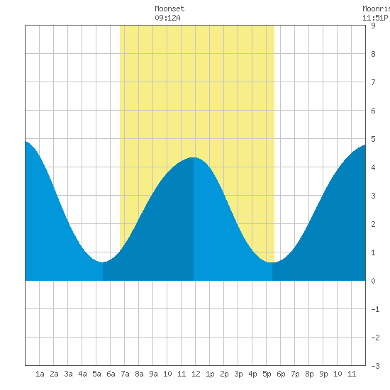 Canarsie tide chart for Tuesday, February 18, 2025