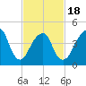 Canarsie tide chart for Tuesday, February 18, 2025