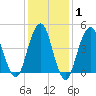 Canarsie tide chart for Saturday, February 1, 2025