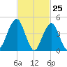 Canarsie tide chart for Tuesday, February 25, 2025