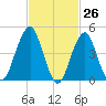 Canarsie tide chart for Wednesday, February 26, 2025