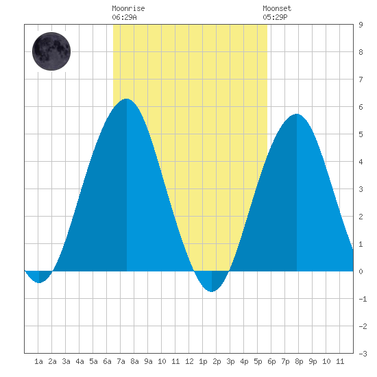 Canarsie tide chart for Thursday, February 27, 2025