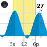 Canarsie tide chart for Thursday, February 27, 2025