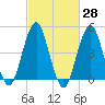 Canarsie tide chart for Friday, February 28, 2025
