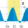Canarsie tide chart for Sunday, February 2, 2025