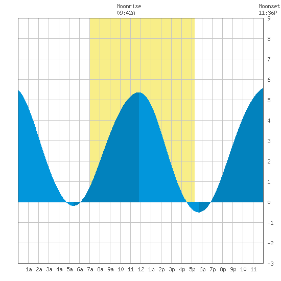 Canarsie tide chart for Monday, February 3, 2025