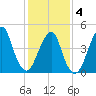 Canarsie tide chart for Tuesday, February 4, 2025